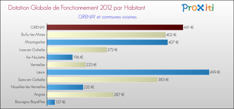 Montant des dotations globales de fonctionnement DGF par Habitant pour GRENAY et les communes proches Comparaison des des dotations globales de fonctionnement DGF par habitant pour GRENAY et les communes voisines