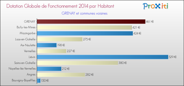 Montant des dotations globales de fonctionnement DGF par Habitant pour GRENAY et les communes proches en 2014. Comparaison des des dotations globales de fonctionnement DGF par habitant pour GRENAY et les communes voisines en 2014.