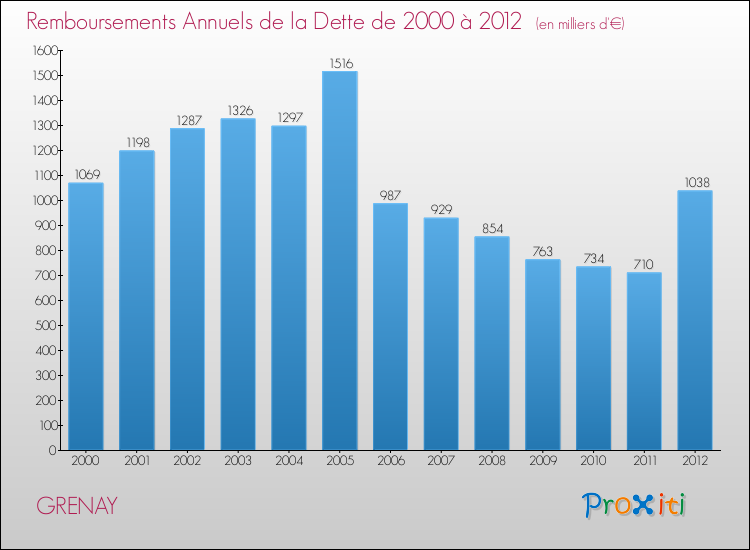 Evolution de l'annuité de la dette pour la commune de GRENAY de 2000 à 2012 Annuités de la dette pour GRENAY de 2000 à 2012
