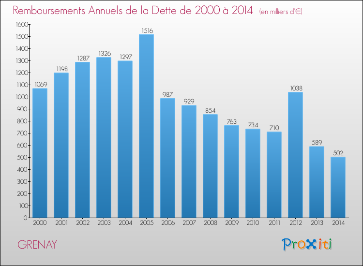 Evolution de l'annuité de la dette pour la commune de GRENAY de 2000 à 2014 Annuités de la dette pour GRENAY de 2000 à 2014