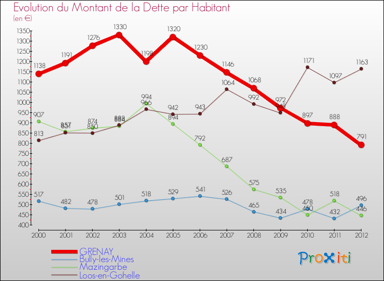 Evolution de la dette par habitant pour la commune de GRENAY et les communes proches de 2000 à 2012 Comparaison de la dette par habitant pour GRENAY et les communes voisines de 2000 à 2012