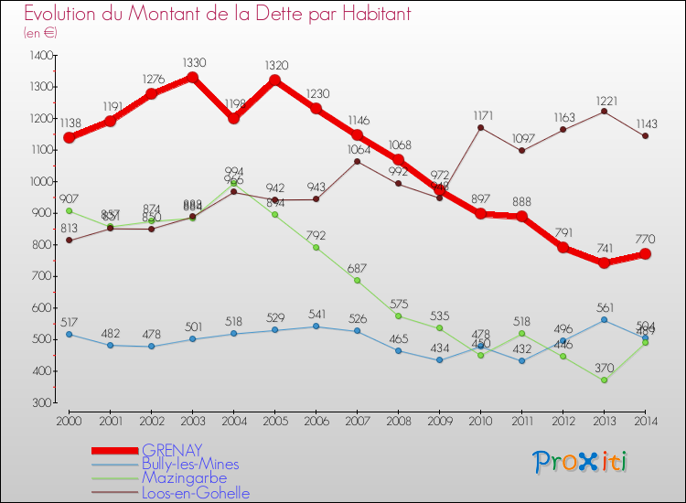 Evolution de la dette par habitant pour la commune de GRENAY et les communes proches de 2000 à 2014 Comparaison de la dette par habitant pour GRENAY et les communes voisines de 2000 à 2014