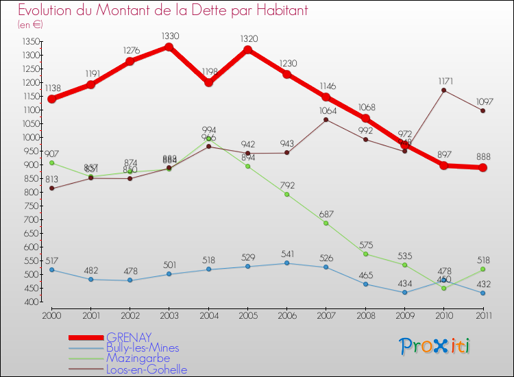 Evolution de la dette par habitant pour la commune de GRENAY et les communes proches Comparaison de la dette par habitant pour GRENAY et les communes voisines
