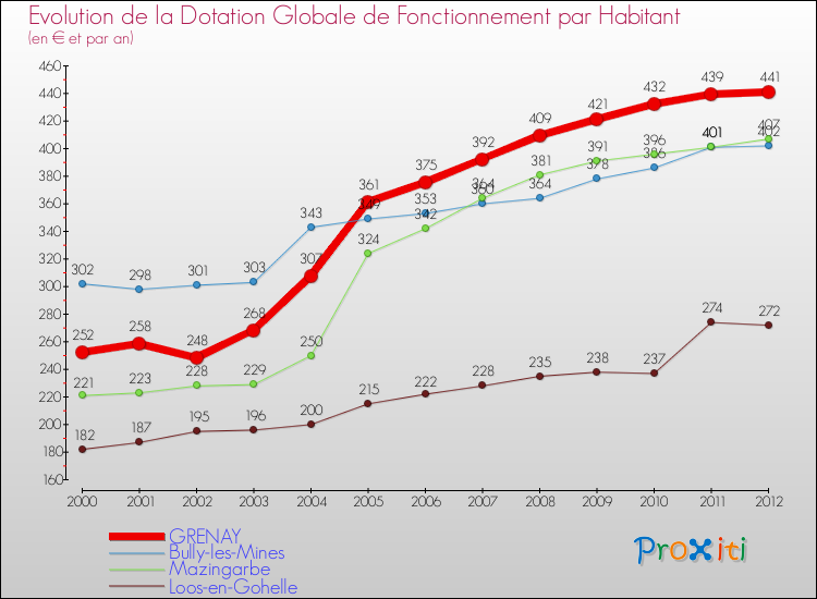 Evolution et montant de la dotation globale de fonctionnement par Habitant pour GRENAY et les communes proches Comparaison des dotations globales de fonctionnement par habitant pour GRENAY et les communes voisines