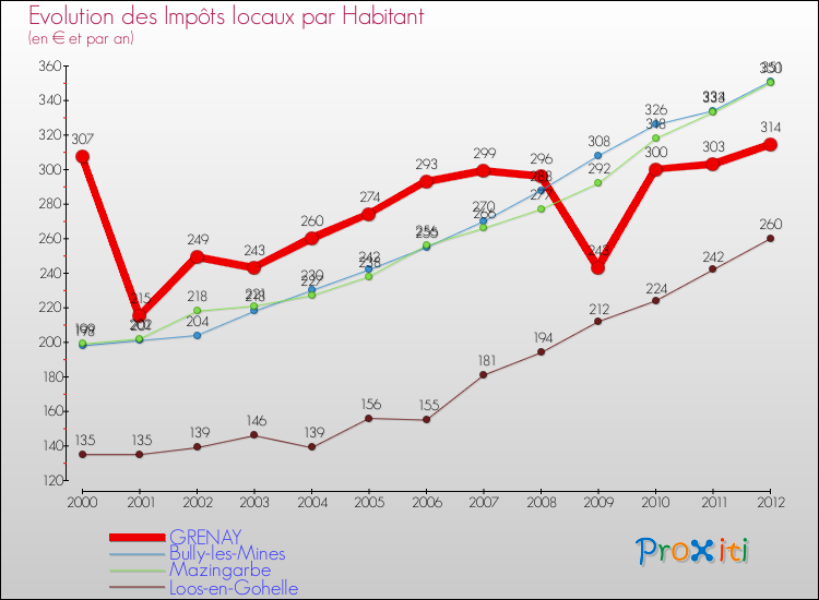 Evolution et montant des impôts locaux par Habitant pour GRENAY et les communes proches Comparaison des impôts locaux par habitant pour GRENAY et les communes voisines