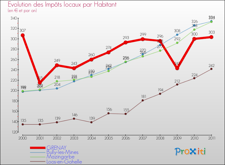 Evolution et montant des impôts locaux par Habitant pour GRENAY et les communes proches Comparaison des impôts locaux par habitant pour GRENAY et les communes voisines