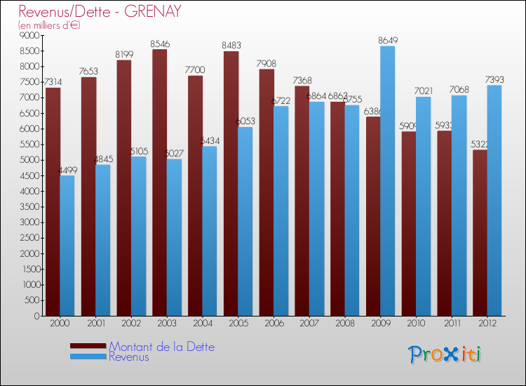 Evolution comparée de la dette et des revenus pour la commune de GRENAY de 2000 à 2012 Comparaison de la dette et des revenus pour GRENAY de 2000 à 2012