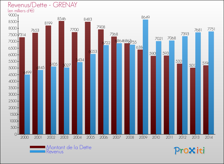 Evolution comparée de la dette et des revenus pour la commune de GRENAY de 2000 à 2014 Comparaison de la dette et des revenus pour GRENAY de 2000 à 2014