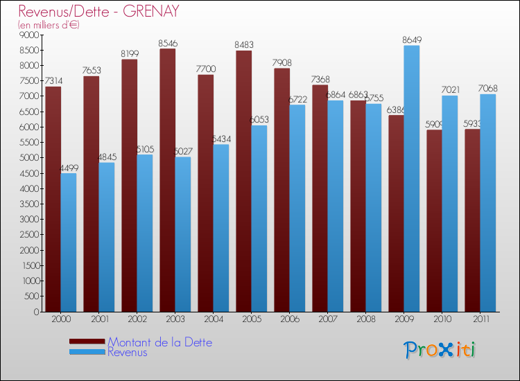Evolution comparée de la dette et des revenus pour la commune de GRENAY de 2000 à 2011 Comparaison de la dette et des revenus pour GRENAY de 2000 à 2011