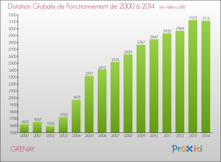 Evolution du montant de la Dotation Globale de Fonctionnement pour la commune de GRENAY de 2000 à 2014 Evolution du montant de la Dotation Globale de Fonctionnement pour GRENAY de 2000 à 2014