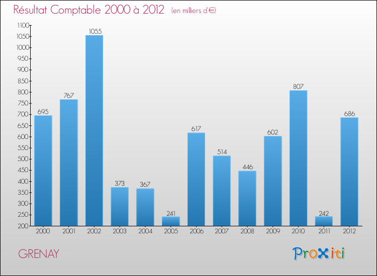 Evolution du résultat comptable pour la commune de GRENAY de 2000 à 2012 Evolution du résultat comptable pour GRENAY de 2000 à 2012