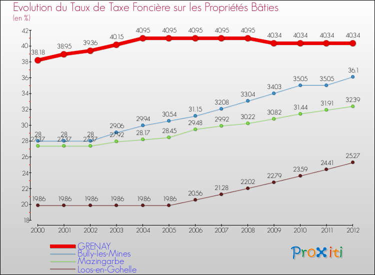 Evolution du taux de la taxe foncière sur le bati pour GRENAY et les communes proches de 2000 à 2012 Comparaison des taux de taxe foncière sur le bati pour GRENAY et les communes voisines de 2000 à 2012