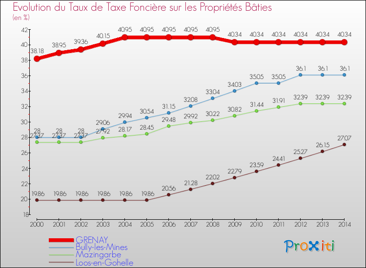 Evolution du taux de la taxe foncière sur le bati pour GRENAY et les communes proches de 2000 à 2014 Comparaison des taux de taxe foncière sur le bati pour GRENAY et les communes voisines de 2000 à 2014