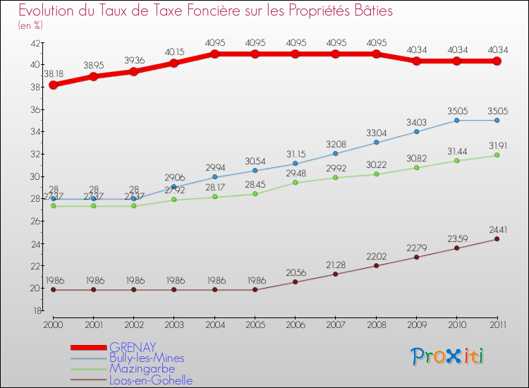 Evolution du taux de la taxe foncière sur le bati pour GRENAY et les communes proches Comparaison des taux de taxe foncière sur le bati pour GRENAY et les communes voisines