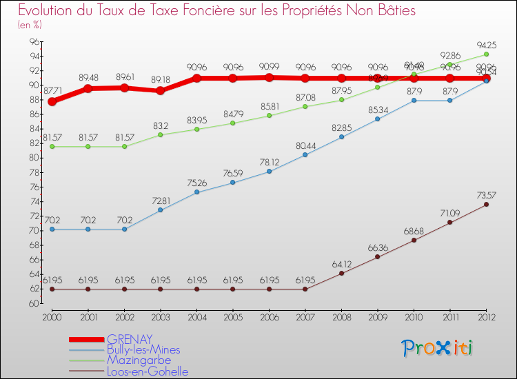 Evolution du taux de la taxe foncière sur les immeubles et terrains non batis pour GRENAY et les communes proches de 2000 à 2012 Comparaison des taux de la taxe foncière sur les immeubles et terrains non batis pour GRENAY et les communes voisines de 2000 à 2012