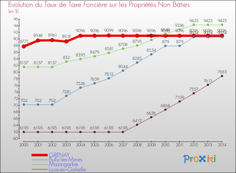 Evolution du taux de la taxe foncière sur les immeubles et terrains non batis pour GRENAY et les communes proches de 2000 à 2014 Comparaison des taux de la taxe foncière sur les immeubles et terrains non batis pour GRENAY et les communes voisines de 2000 à 2014