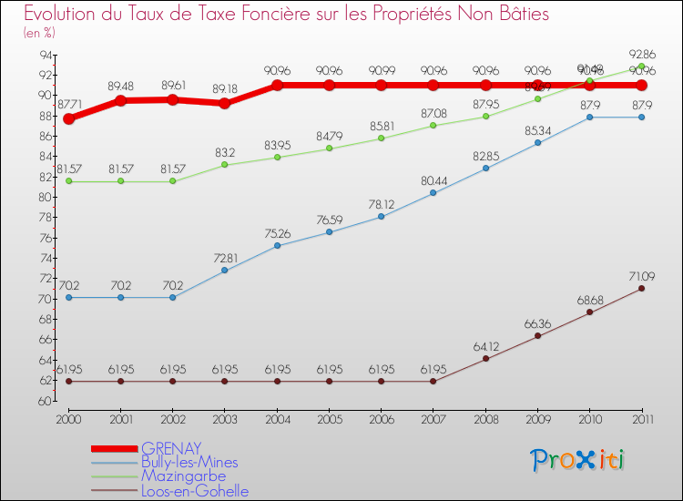 Evolution du taux de la taxe foncière sur les immeubles et terrains non batis pour GRENAY et les communes proches Comparaison des taux de la taxe foncière sur les immeubles et terrains non batis pour GRENAY et les communes voisines