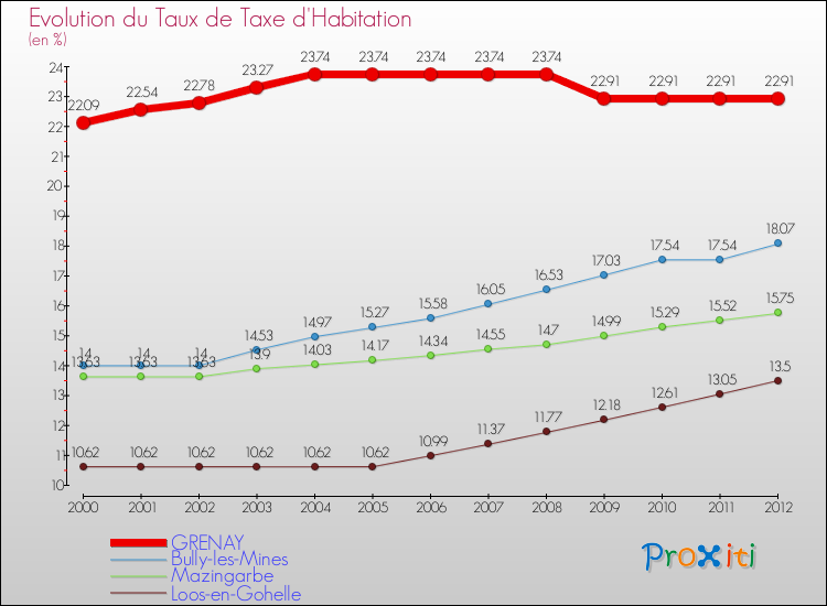 Evolution du taux de la taxe d'habitation pour GRENAY et les communes proches Comparaison des taux de la taxe d'habitation pour GRENAY et les communes voisines