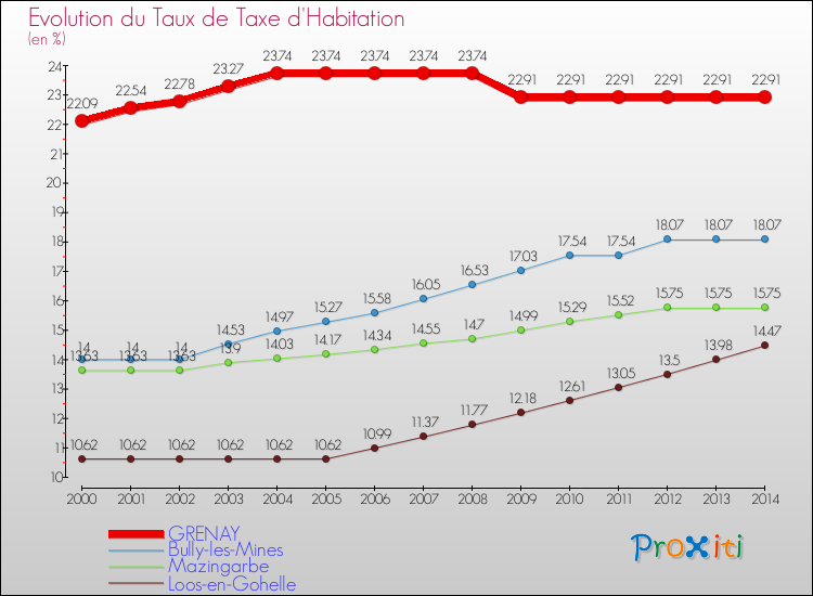 Evolution du taux de la taxe d'habitation pour GRENAY et les communes proches de 2000 à 2014 Comparaison des taux de la taxe d'habitation pour GRENAY et les communes voisines de 2000 à 2014