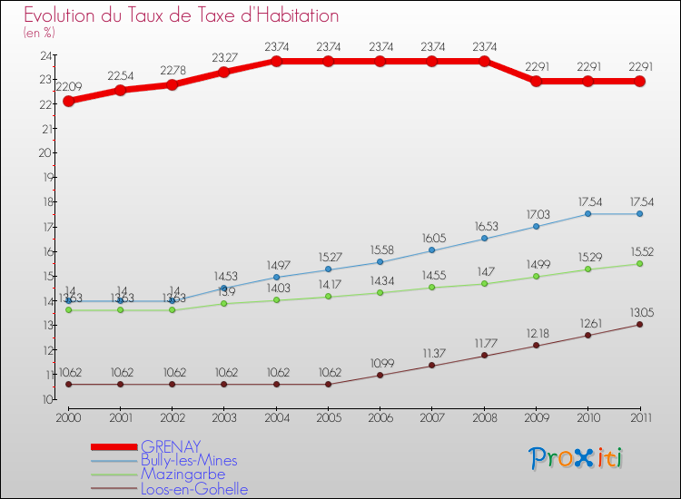 Evolution du taux de la taxe d'habitation pour GRENAY et les communes proches Comparaison des taux de la taxe d'habitation pour GRENAY et les communes voisines