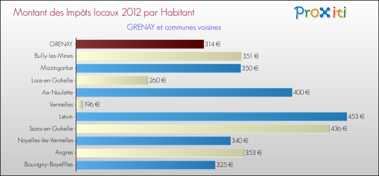 Montant des impôts locaux par Habitant pour GRENAY et les communes proches Comparaison des impôts locaux par habitant pour GRENAY et les communes voisines