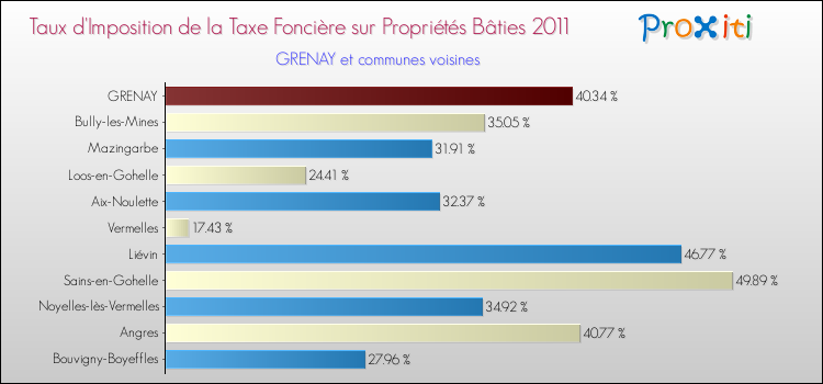 Taux d'imposition de la taxe foncière sur le bati 2011 pour GRENAY et les communes proches Comparaison des taux d'imposition de la taxe foncière sur le bati 2011 pour GRENAY et les communes voisines