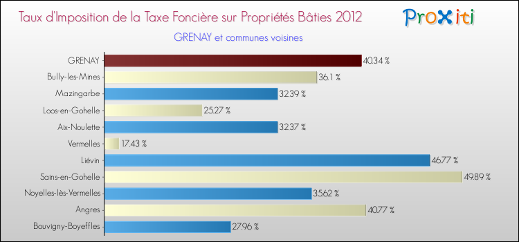 Taux d'imposition de la taxe foncière sur le bati 2012 pour GRENAY et les communes proches Comparaison des taux d'imposition de la taxe foncière sur le bati 2012 pour GRENAY et les communes voisines