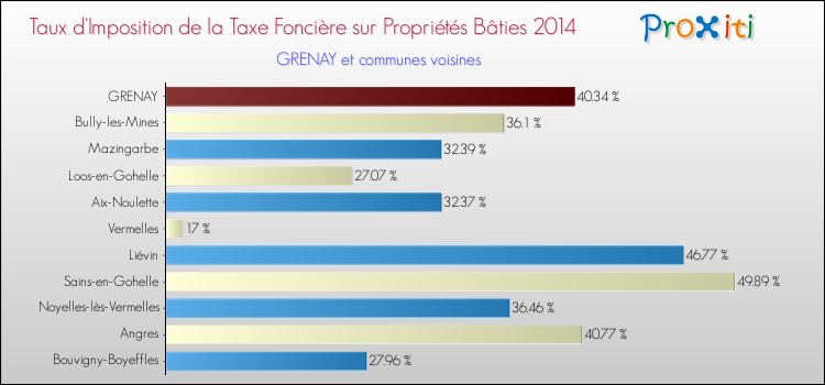 Taux d'imposition de la taxe foncière sur le bati 2014 pour GRENAY et les communes proches Comparaison des taux d'imposition de la taxe foncière sur le bati 2014 pour GRENAY et les communes voisines