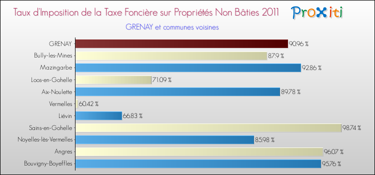 Taux d'imposition de la taxe foncière sur les immeubles et terrains non batis 2011 pour GRENAY et les communes proches Comparaison des taux d'imposition de la taxe foncière sur les immeubles et terrains non batis 2011 pour GRENAY et les communes voisines