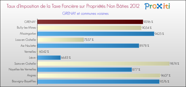 Taux d'imposition de la taxe foncière sur les immeubles et terrains non batis 2012 pour GRENAY et les communes proches Comparaison des taux d'imposition de la taxe foncière sur les immeubles et terrains non batis 2012 pour GRENAY et les communes voisines