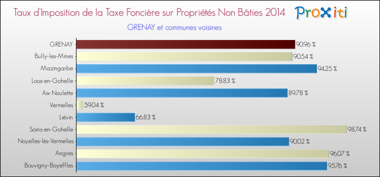Taux d'imposition de la taxe foncière sur les immeubles et terrains non batis 2014 pour GRENAY et les communes proches Comparaison des taux d'imposition de la taxe foncière sur les immeubles et terrains non batis 2014 pour GRENAY et les communes voisines