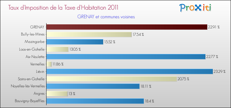 Taux d'imposition de la taxe d'habitation 2011 pour GRENAY et les communes proches Comparaison des taux d'imposition de la taxe d'habitation 2011 pour GRENAY et les communes voisines