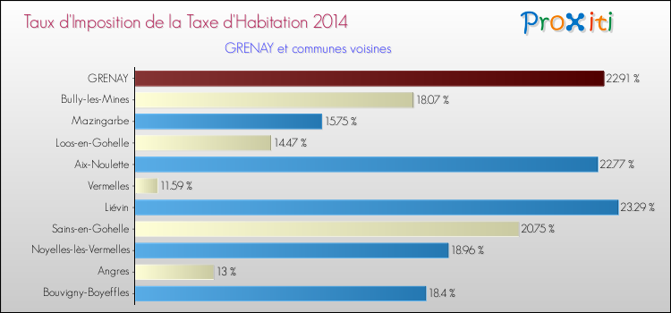 Taux d'imposition de la taxe d'habitation 2014 pour GRENAY et les communes proches Comparaison des taux d'imposition de la taxe d'habitation 2014 pour GRENAY et les communes voisines