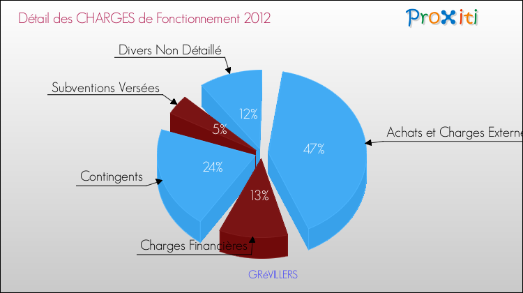 Décomposition des Charges de Fonctionnement 2012 de la commune de GRéVILLERS Charges de Fonctionnement 2012 pour la commune de GRéVILLERS