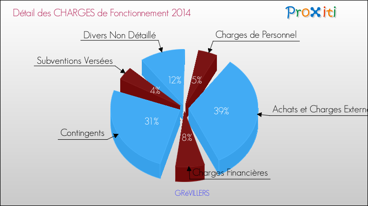 Décomposition des Charges de Fonctionnement 2014 de la commune de GRéVILLERS Charges de Fonctionnement 2014 pour la commune de GRéVILLERS