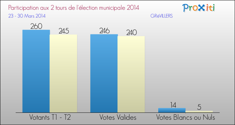 Participation comparée des 2 tours des Elections Municipales 2014 de la commune de GRéVILLERS Elections Municipales 2014 - Participation comparée des 2 tours pour la commune de GRéVILLERS