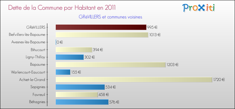 Dette par habitant de la commune en 2011 pour GRéVILLERS et les communes proches Comparaison de la dette par habitant de la commune en 2011 pour GRéVILLERS et les communes voisines