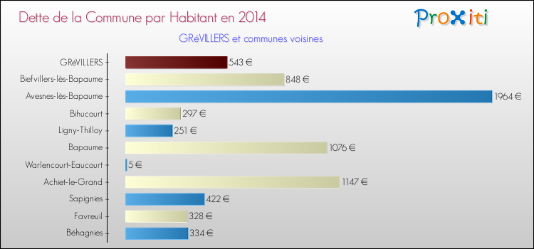 Dette par habitant de la commune en 2014 pour GRéVILLERS et les communes proches Comparaison de la dette par habitant de la commune en 2014 pour GRéVILLERS et les communes voisines