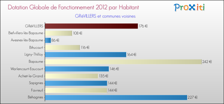 Montant des dotations globales de fonctionnement DGF par Habitant pour GRéVILLERS et les communes proches Comparaison des des dotations globales de fonctionnement DGF par habitant pour GRéVILLERS et les communes voisines