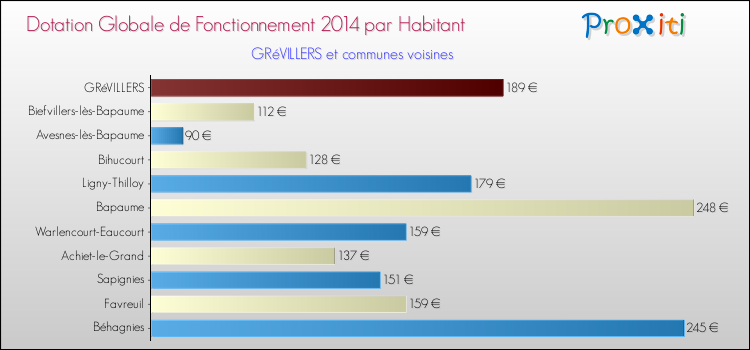 Montant des dotations globales de fonctionnement DGF par Habitant pour GRéVILLERS et les communes proches en 2014. Comparaison des des dotations globales de fonctionnement DGF par habitant pour GRéVILLERS et les communes voisines en 2014.