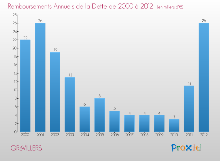 Evolution de l'annuité de la dette pour la commune de GRéVILLERS de 2000 à 2012 Annuités de la dette pour GRéVILLERS de 2000 à 2012