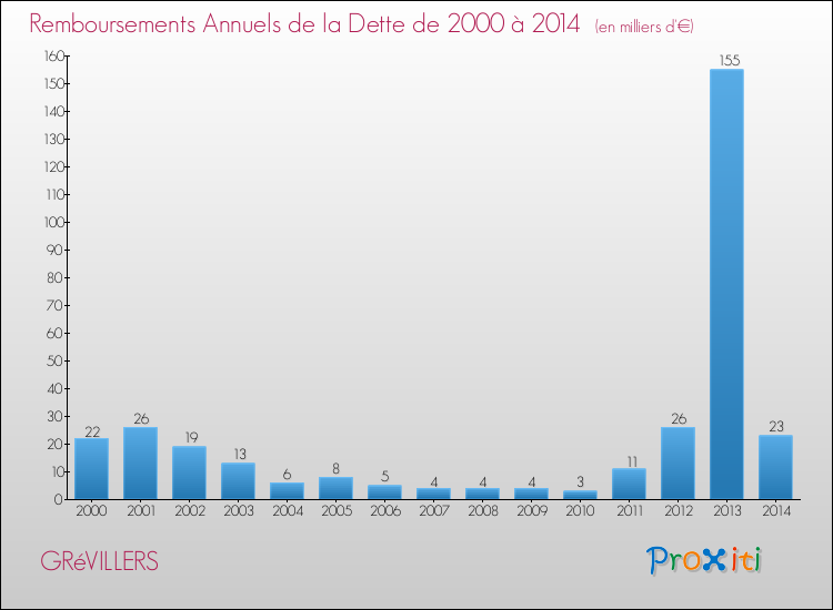 Evolution de l'annuité de la dette pour la commune de GRéVILLERS de 2000 à 2014 Annuités de la dette pour GRéVILLERS de 2000 à 2014