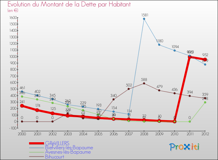 Evolution de la dette par habitant pour la commune de GRéVILLERS et les communes proches de 2000 à 2012 Comparaison de la dette par habitant pour GRéVILLERS et les communes voisines de 2000 à 2012