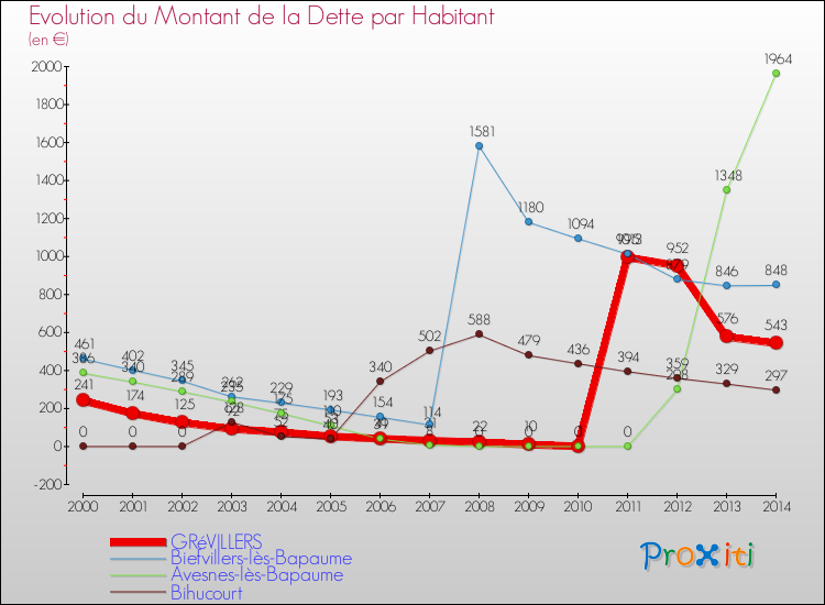 Evolution de la dette par habitant pour la commune de GRéVILLERS et les communes proches de 2000 à 2014 Comparaison de la dette par habitant pour GRéVILLERS et les communes voisines de 2000 à 2014