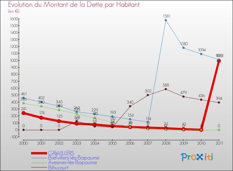 Evolution de la dette par habitant pour la commune de GRéVILLERS et les communes proches Comparaison de la dette par habitant pour GRéVILLERS et les communes voisines