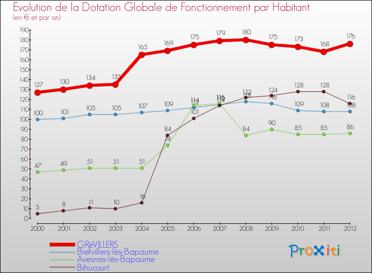 Evolution et montant de la dotation globale de fonctionnement par Habitant pour GRéVILLERS et les communes proches Comparaison des dotations globales de fonctionnement par habitant pour GRéVILLERS et les communes voisines