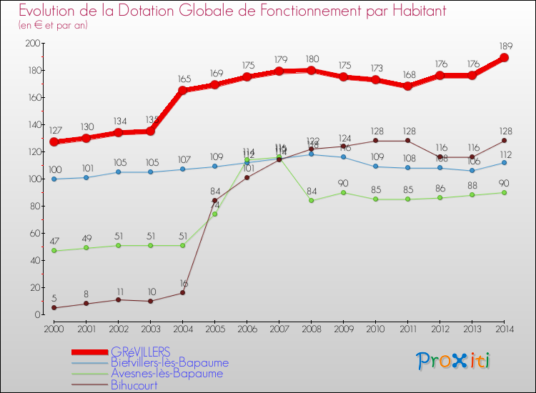 Evolution et montant de la dotation globale de fonctionnement par Habitant pour GRéVILLERS et les communes proches de 2000 à 2014. Comparaison des dotations globales de fonctionnement par habitant pour GRéVILLERS et les communes voisines de 2000 à 2014.