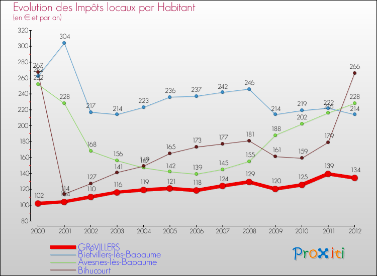 Evolution et montant des impôts locaux par Habitant pour GRéVILLERS et les communes proches Comparaison des impôts locaux par habitant pour GRéVILLERS et les communes voisines