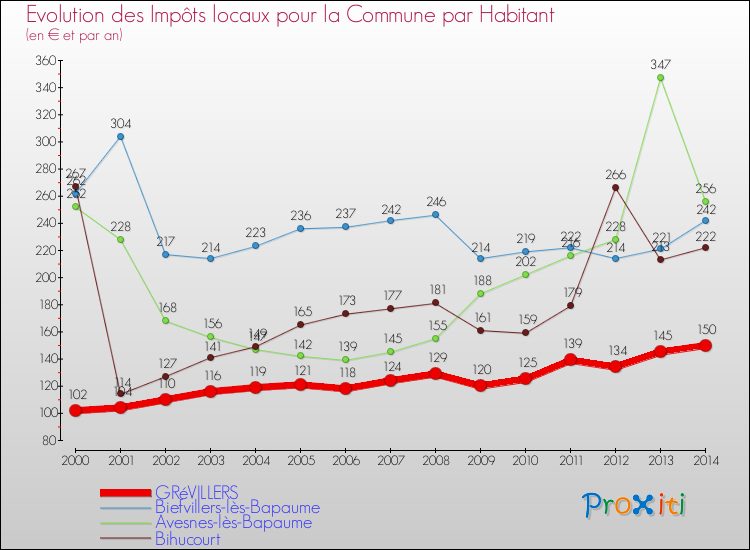 Evolution et montant des impôts locaux par Habitant pour GRéVILLERS et les communes proches de 2000 à 2014 Comparaison des impôts locaux par habitant pour GRéVILLERS et les communes voisines de 2000 à 2014