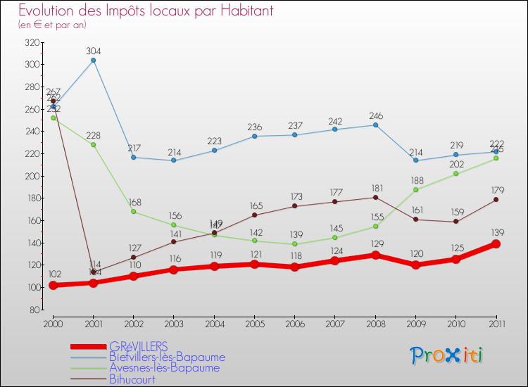Evolution et montant des impôts locaux par Habitant pour GRéVILLERS et les communes proches Comparaison des impôts locaux par habitant pour GRéVILLERS et les communes voisines